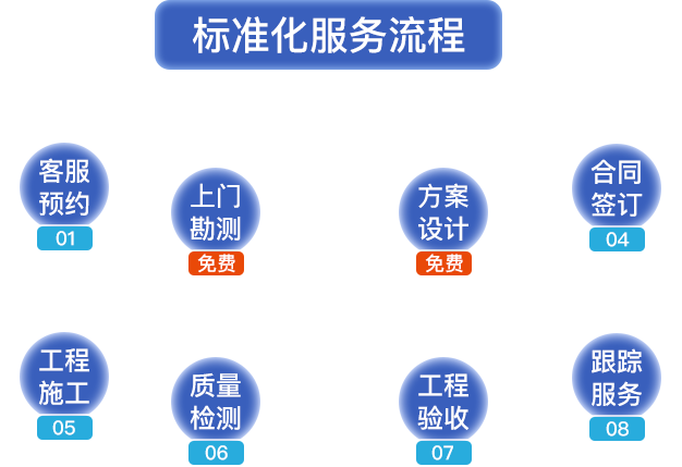 標(biāo)準(zhǔn)化服務(wù)流程。客服預(yù)約，上門勘測，方案設(shè)計(jì)，合同簽定，工程施工，質(zhì)量檢測，工程驗(yàn)收，跟蹤服務(wù)